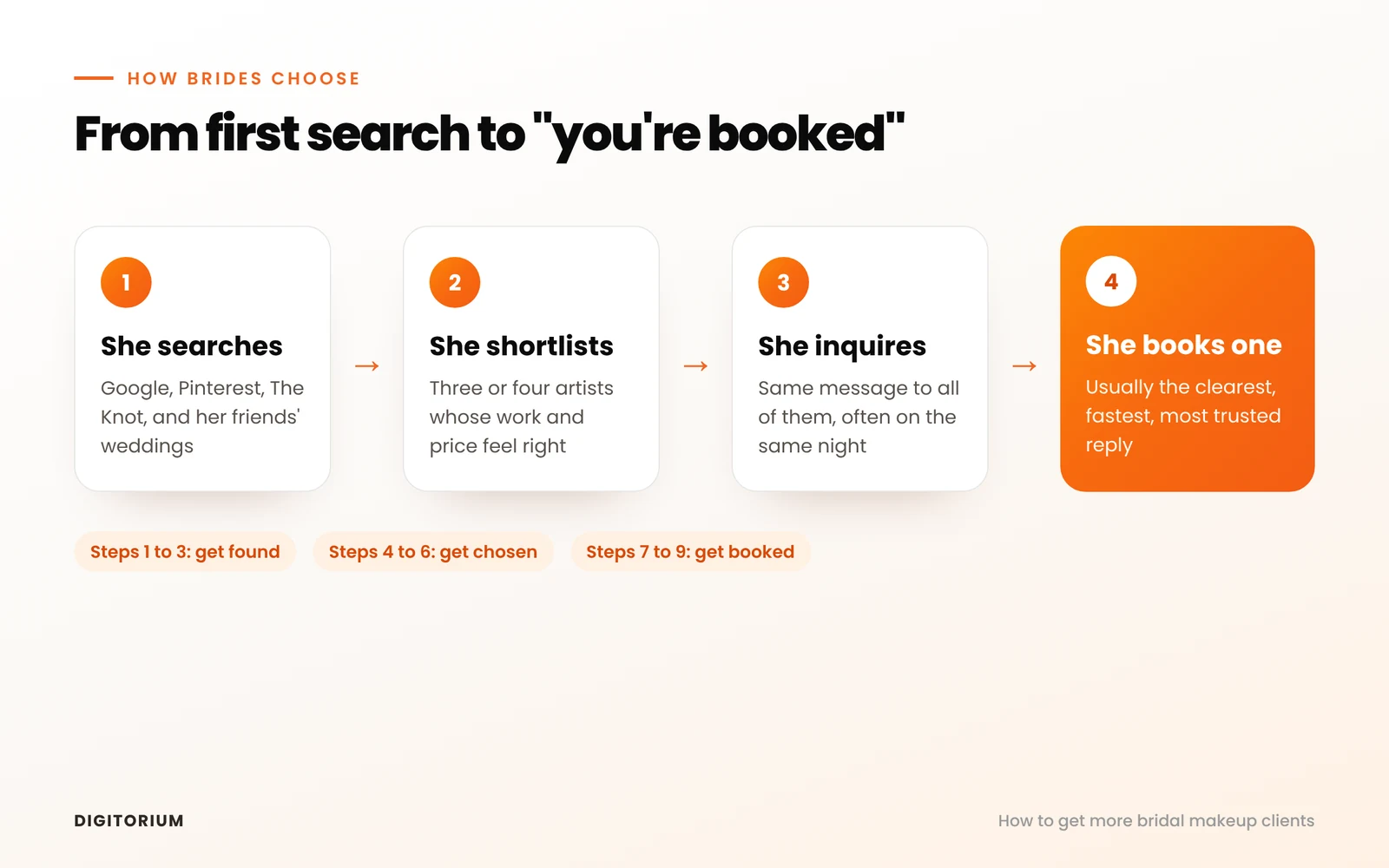 A bride's path from first search to booking: she searches Google, Pinterest and The Knot, shortlists three or four artists, sends inquiries, then books one.