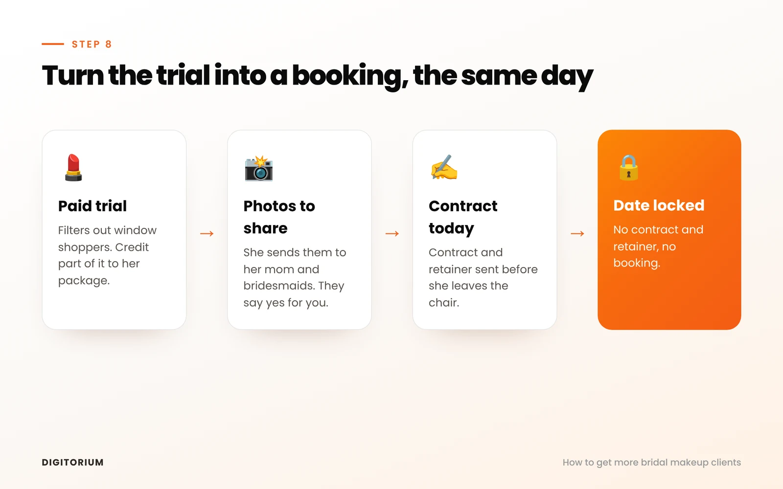 Trial to booking flow: paid trial, photos for her to share, contract and retainer sent the same day, date locked.