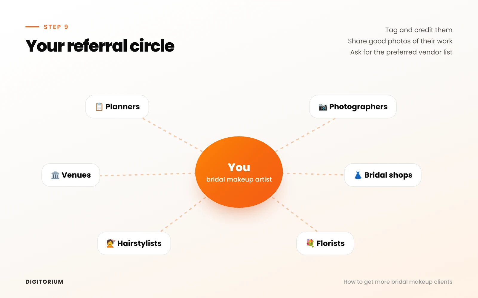 Referral circle with the makeup artist in the middle, connected to planners, photographers, venues, bridal shops, hairstylists and florists.