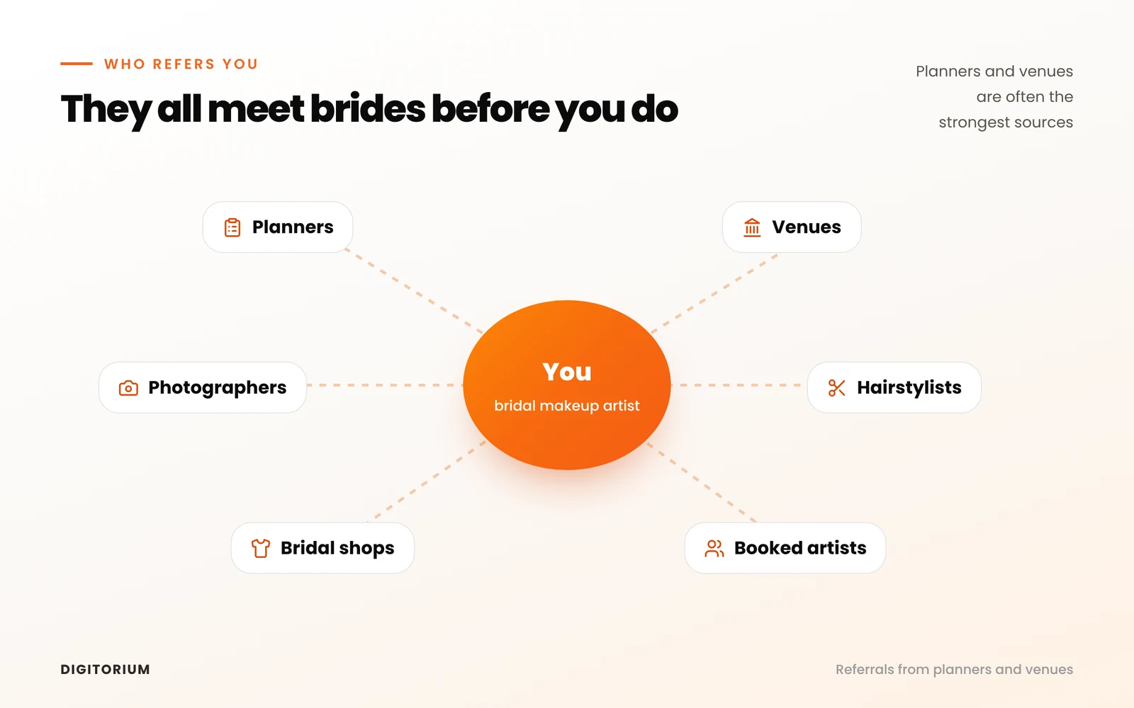 Who refers bridal makeup artists: wedding planners, venue coordinators, photographers, hairstylists, bridal shops and other makeup artists who are already booked.