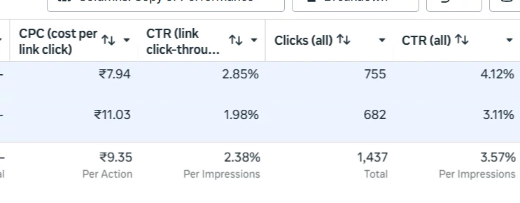 Meta Ads Manager: cost per link click of ₹9.35, link CTR of 2.38%, 1,437 clicks, overall CTR of 3.57%